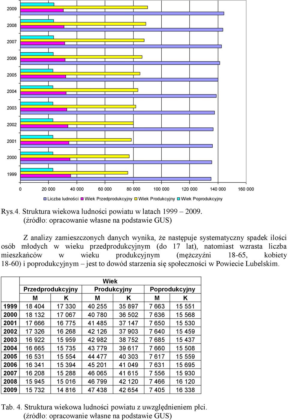 (mężczyźni 18-65, kobiety 18-6) i poprodukcyjnym jest to dowód starzenia się społeczności w Powiecie Lubelskim.