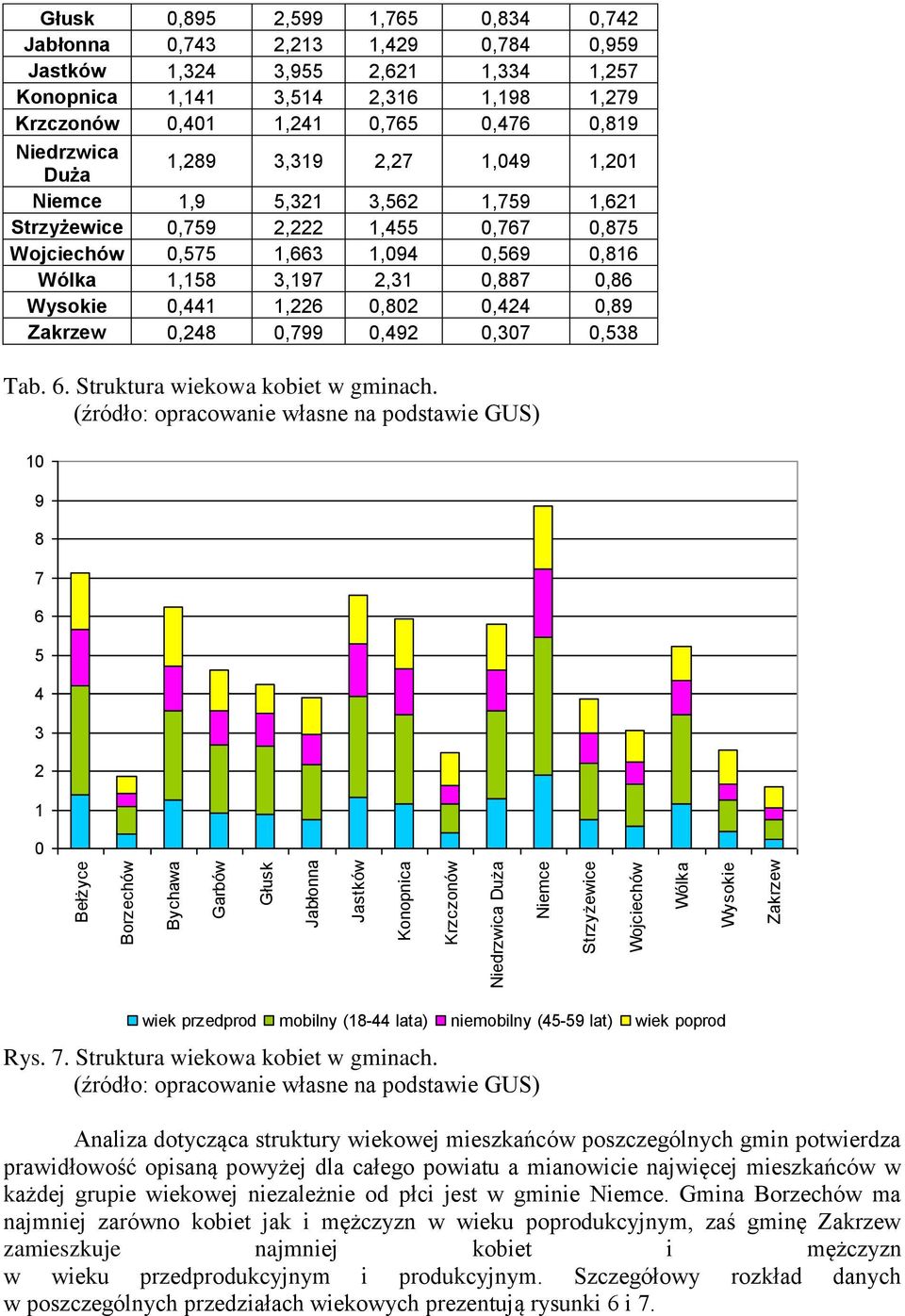 1,621 Strzyżewice,759 2,222 1,455,767,875 Wojciechów,575 1,663 1,94,569,816 Wólka 1,158 3,197 2,31,887,86 Wysokie,441 1,226,82,424,89 Zakrzew,248,799,492,37,538 Tab. 6.