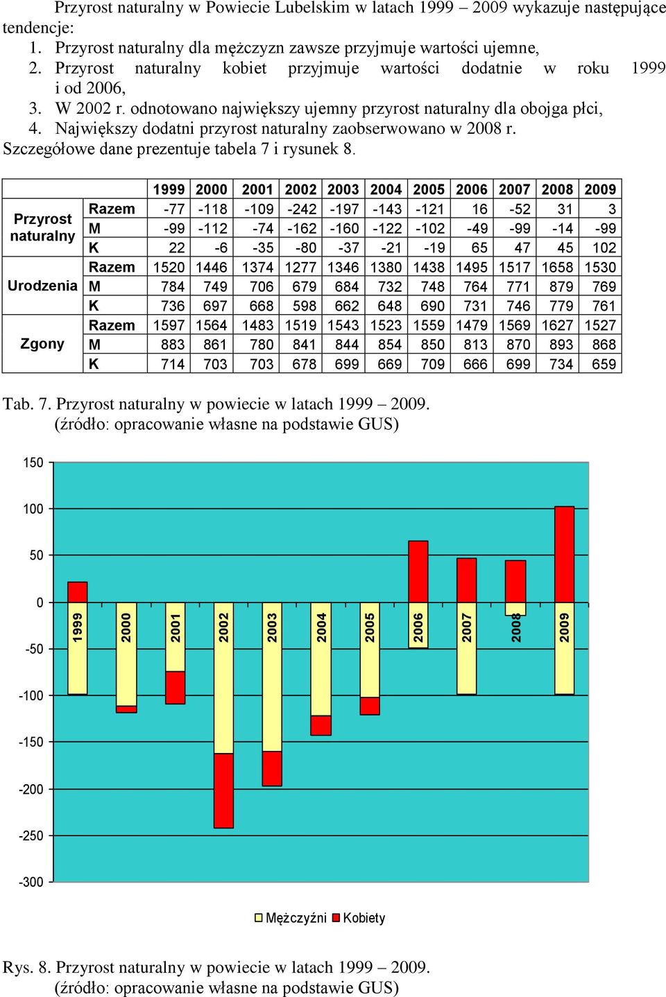 Największy dodatni przyrost naturalny zaobserwowano w 28 r. Szczegółowe dane prezentuje tabela 7 i rysunek 8.