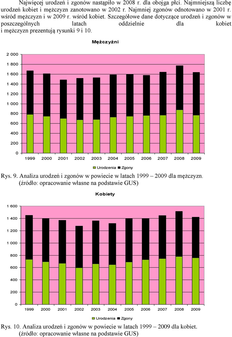 Szczegółowe dane dotyczące urodzeń i zgonów w poszczególnych latach oddzielnie dla kobiet i mężczyzn prezentują rysunki 9 i 1.