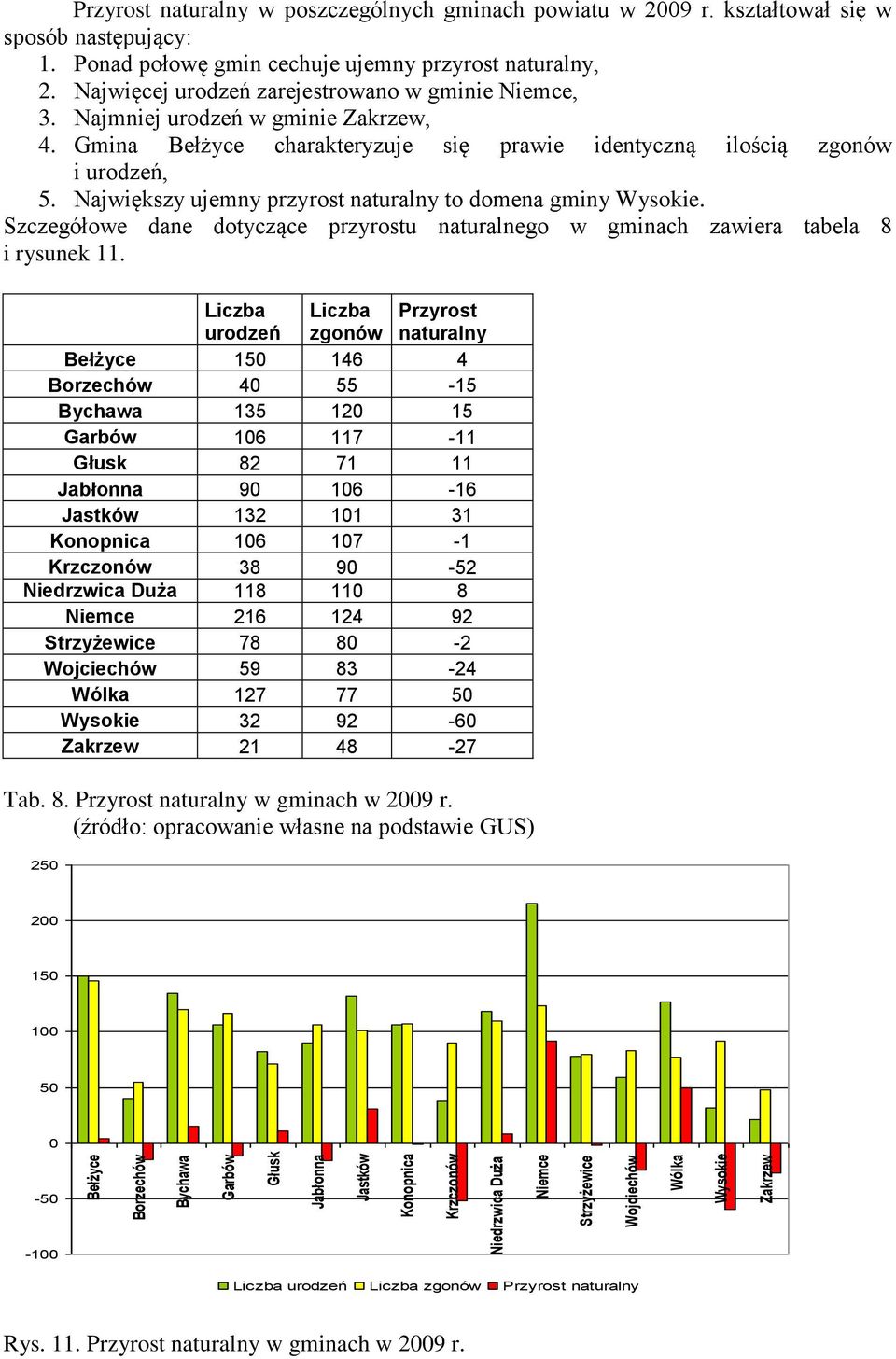 Gmina Bełżyce charakteryzuje się prawie identyczną ilością zgonów i urodzeń, 5. Największy ujemny przyrost naturalny to domena gminy Wysokie.