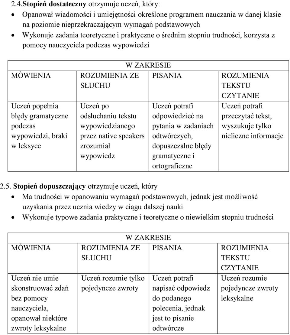 zadaniach odtwórczych, dopuszczalne błędy gramatyczne i ortograficzne przeczytać tekst, wyszukuje tylko nieliczne 2.5.