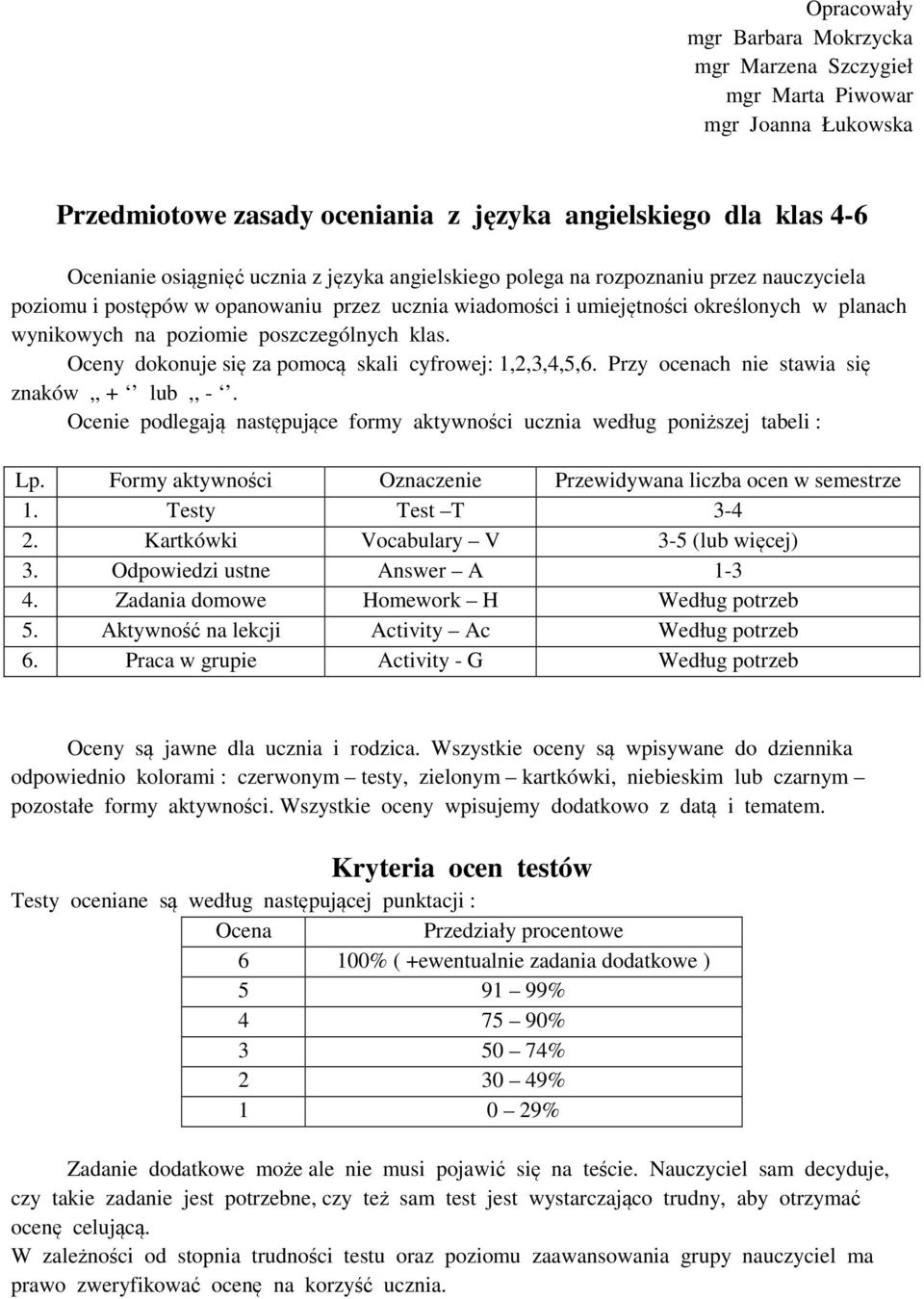 Oceny dokonuje się za pomocą skali cyfrowej: 1,2,3,4,5,6. Przy ocenach nie stawia się znaków,, + lub,, -. Ocenie podlegają następujące formy aktywności ucznia według poniższej tabeli : Lp.