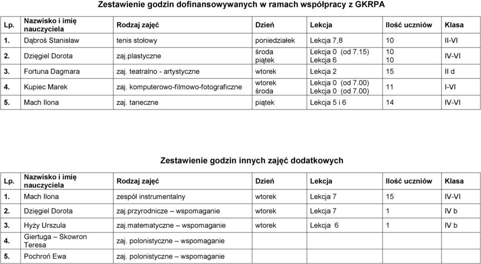 komputerowo-filmowo-fotograficzne wtorek środa Lekcja 0 (od 7.00) Lekcja 0 (od 7.00) 10 10 IV-VI 11 I-VI 5. Mach Ilona zaj. taneczne piątek Lekcja 5 i 6 14 IV-VI Lp.