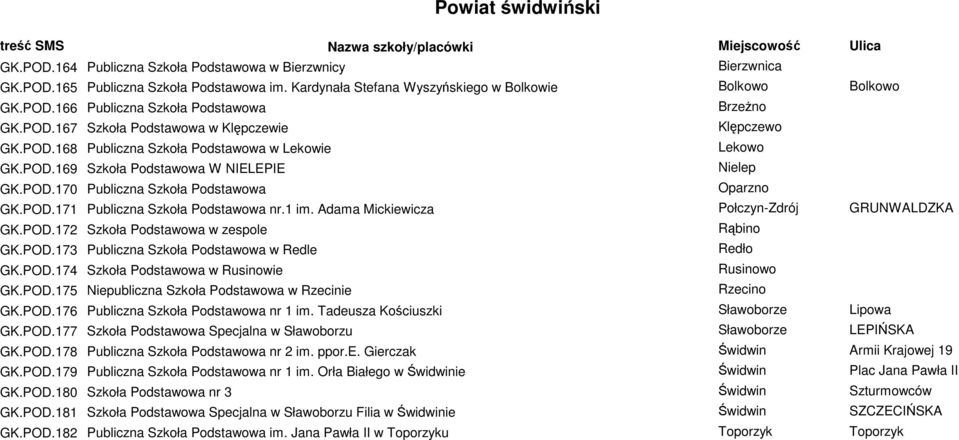 POD.171 Publiczna Szkoła Podstawowa nr.1 im. Adama Mickiewicza Połczyn-Zdrój GRUNWALDZKA GK.POD.172 Szkoła Podstawowa w zespole Rąbino GK.POD.173 Publiczna Szkoła Podstawowa w Redle Redło GK.POD.174 Szkoła Podstawowa w Rusinowie Rusinowo GK.