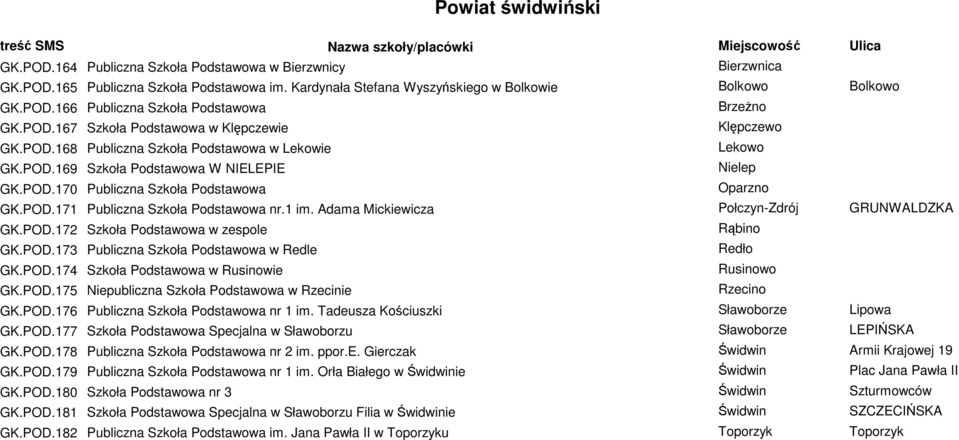 POD.171 Publiczna Szkoła Podstawowa nr.1 im. Adama Mickiewicza Połczyn-Zdrój GRUNWALDZKA GK.POD.172 Szkoła Podstawowa w zespole Rąbino GK.POD.173 Publiczna Szkoła Podstawowa w Redle Redło GK.POD.174 Szkoła Podstawowa w Rusinowie Rusinowo GK.