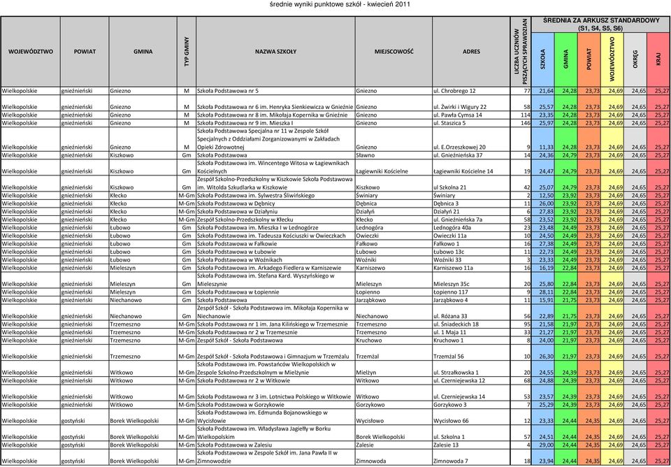 Pawła Cymsa 14 114 23,35 24,28 23,73 24,69 24,65 25,27 gnieźnieński Gniezno M Szkoła Podstawowa nr 9 im. Mieszka I Gniezno ul.