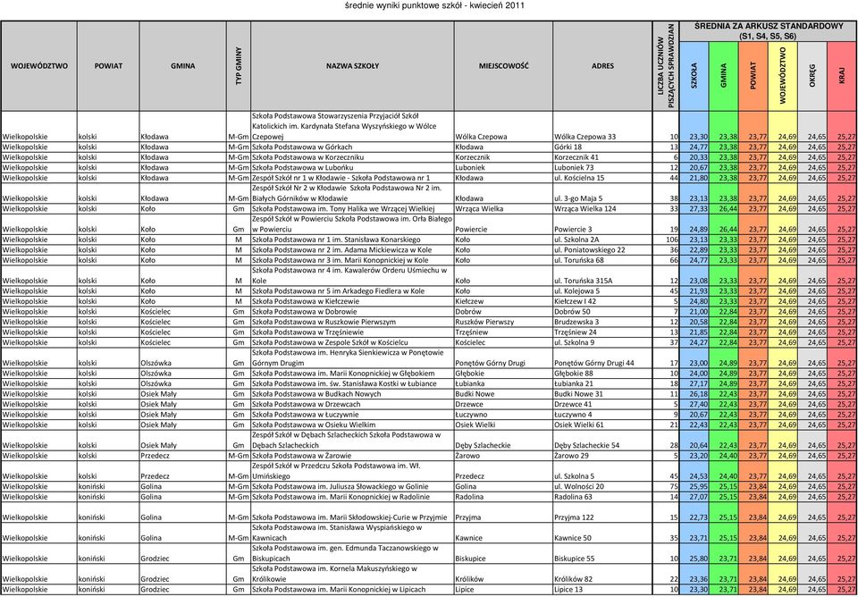 23,38 23,77 24,69 24,65 25,27 kolski Kłodawa M-Gm Szkoła Podstawowa w Korzeczniku Korzecznik Korzecznik 41 6 20,33 23,38 23,77 24,69 24,65 25,27 kolski Kłodawa M-Gm Szkoła Podstawowa w Lubońku