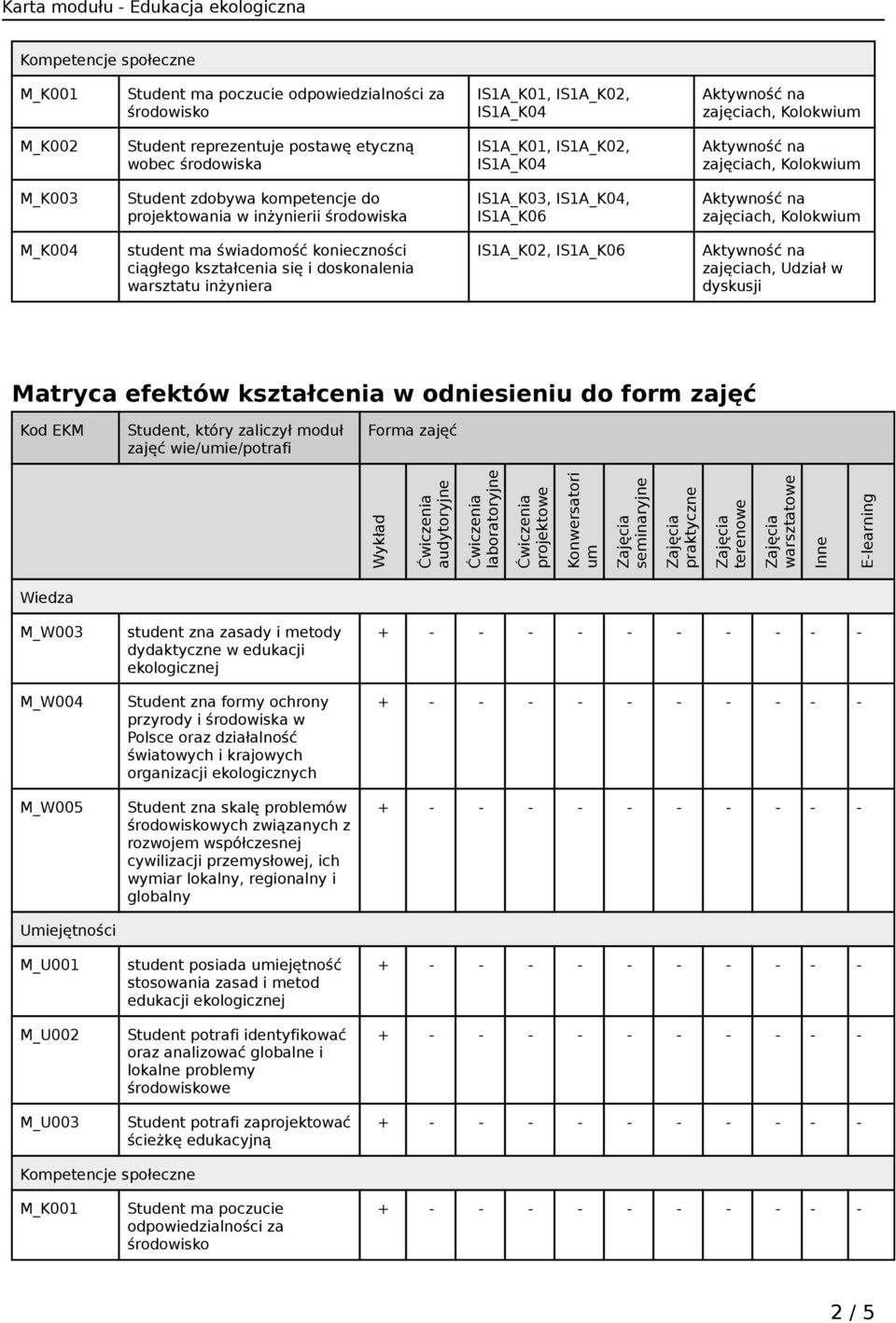 inżyniera IS1A_K02, IS1A_K06 zajęciach, Udział w dyskusji Matryca efektów kształcenia w odniesieniu do form zajęć Kod EKM Student, który zaliczył moduł zajęć wie/umie/potrafi Forma zajęć Wykład