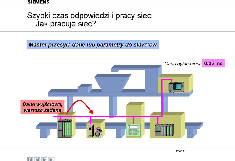 Master przesyła dane lub parametry do