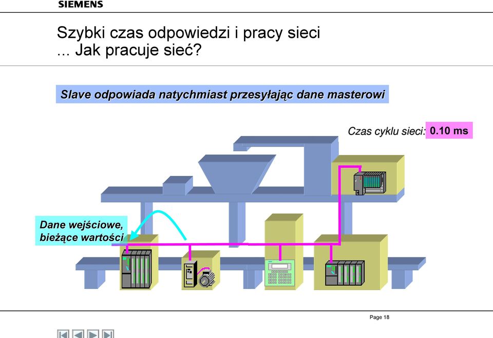 Slave odpowiada natychmiast przesyłając dane