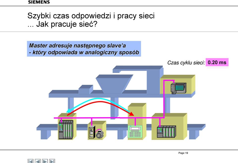 Master adresuje następnego slave a - który