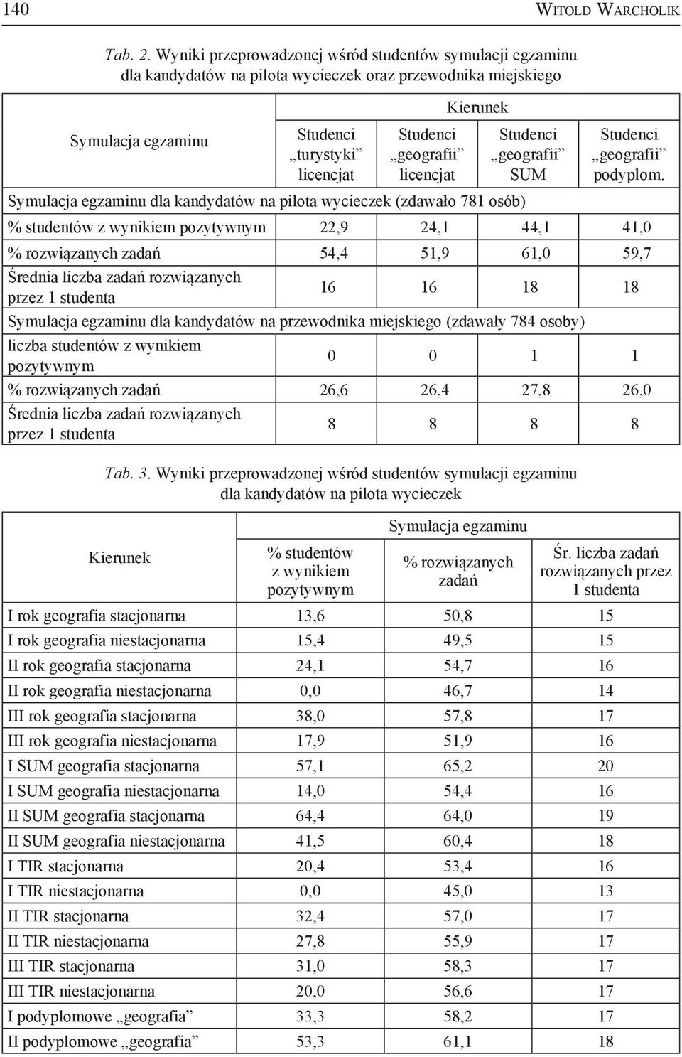 Kierunek Symulacja egzaminu dla kandydatów na pilota wycieczek (zdawało 781 osób) Studenci geografii SUM Studenci geografii podyplom.