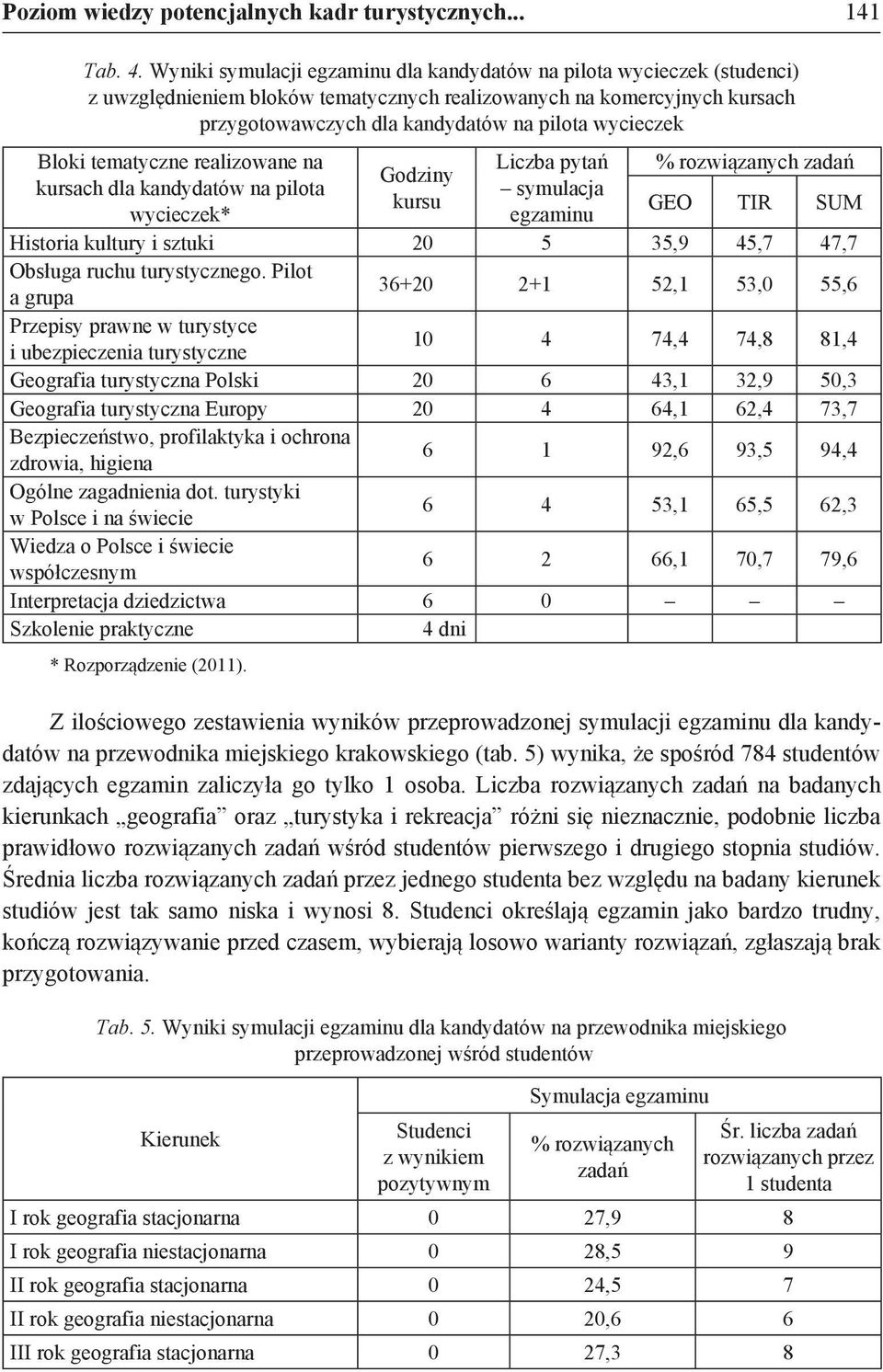 Bloki tematyczne realizowane na kursach dla kandydatów na pilota wycieczek* Godziny kursu Liczba pytań symulacja egzaminu % rozwiązanych zadań GEO TIR SUM Historia kultury i sztuki 20 5 35,9 45,7