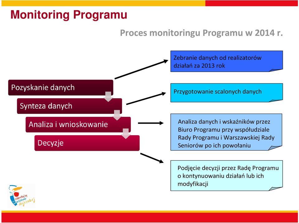 Analiza danych i wskaźników przez Biuro Programu przy współudziale Rady Programu i