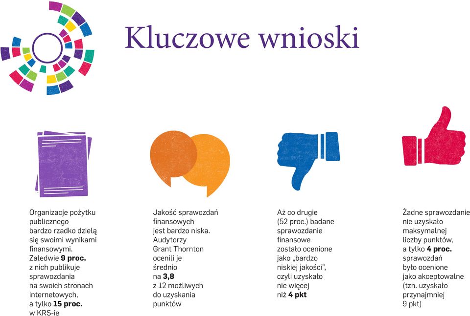 Audytorzy Grant Thornton ocenili je średnio na 3,8 z 12 możliwych do uzyskania punktów Aż co drugie (52 proc.