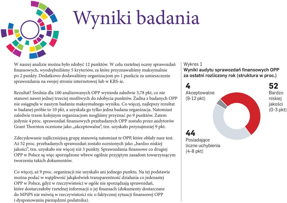 Średnia dla 100 analizowanych OPP wyniosła zaledwie 3,78 pkt, co nie stanowi nawet jednej trzeciej możliwych do zdobycia punktów.