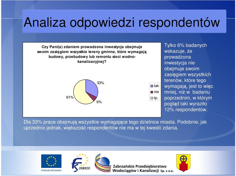 Tylko 6% badanych wskazuje, Ŝe prowadzona inwestycja nie obejmuje swoim zasięgiem wszystkich terenów, które tego wymagają, jest to więc