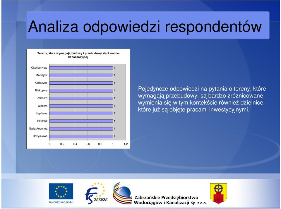 odpowiedzi na pytania o tereny, które wymagają przebudowy, są bardzo zróŝnicowane, wymienia