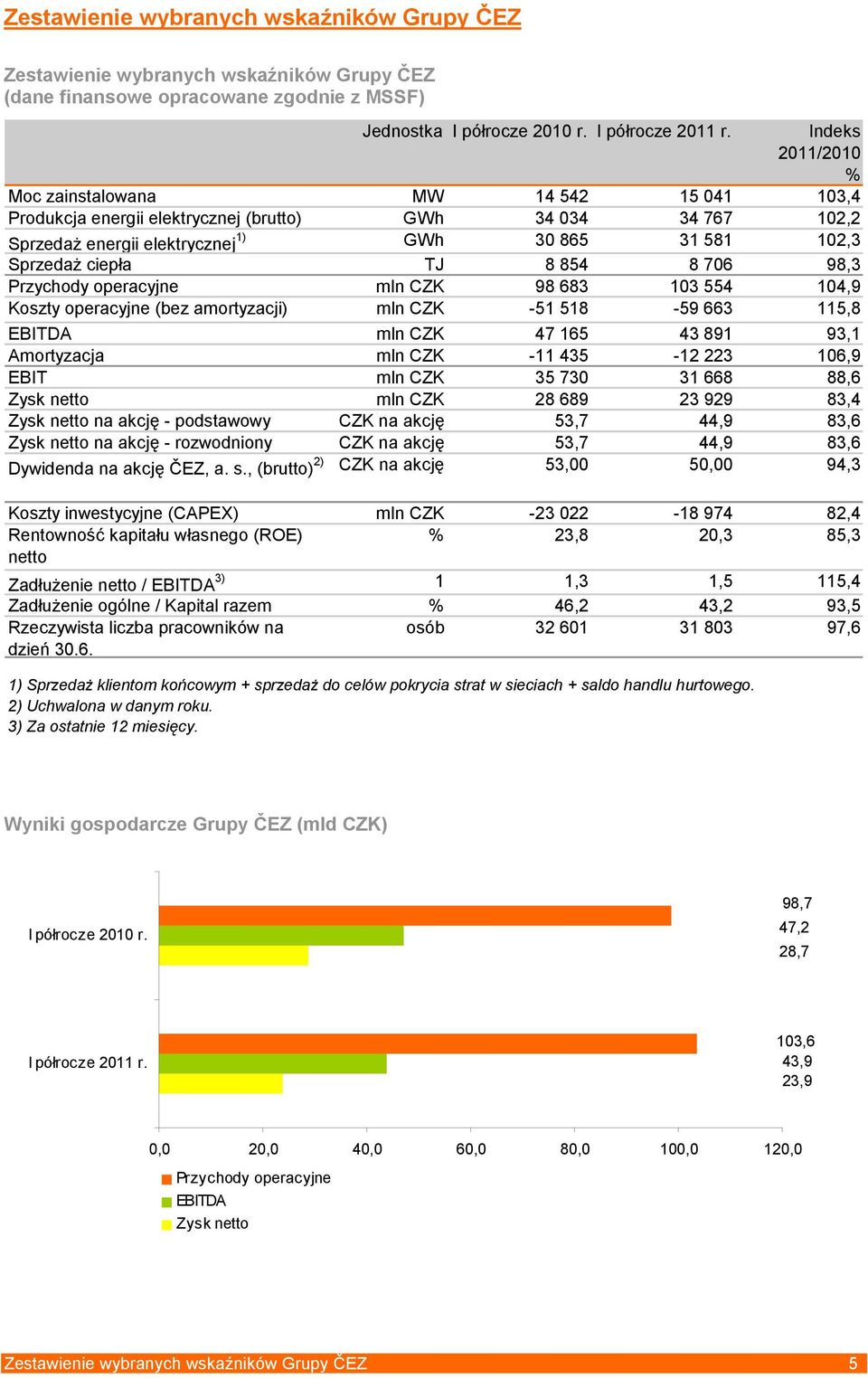 8 854 8 706 98,3 Przychody operacyjne mln CZK 98 683 103 554 104,9 Koszty operacyjne (bez amortyzacji) mln CZK -51 518-59 663 115,8 EBITDA mln CZK 47 165 43 891 93,1 Amortyzacja mln CZK -11 435-12