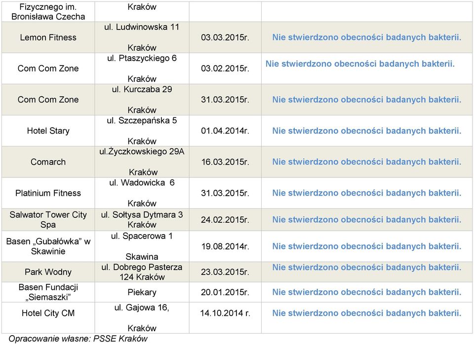 Skawinie Park Wodny Basen Fundacji Siemaszki Hotel City CM ul. Ludwinowska 11 ul. Ptaszyckiego 6 ul. Kurczaba 29 ul. Szczepańska 5 ul.