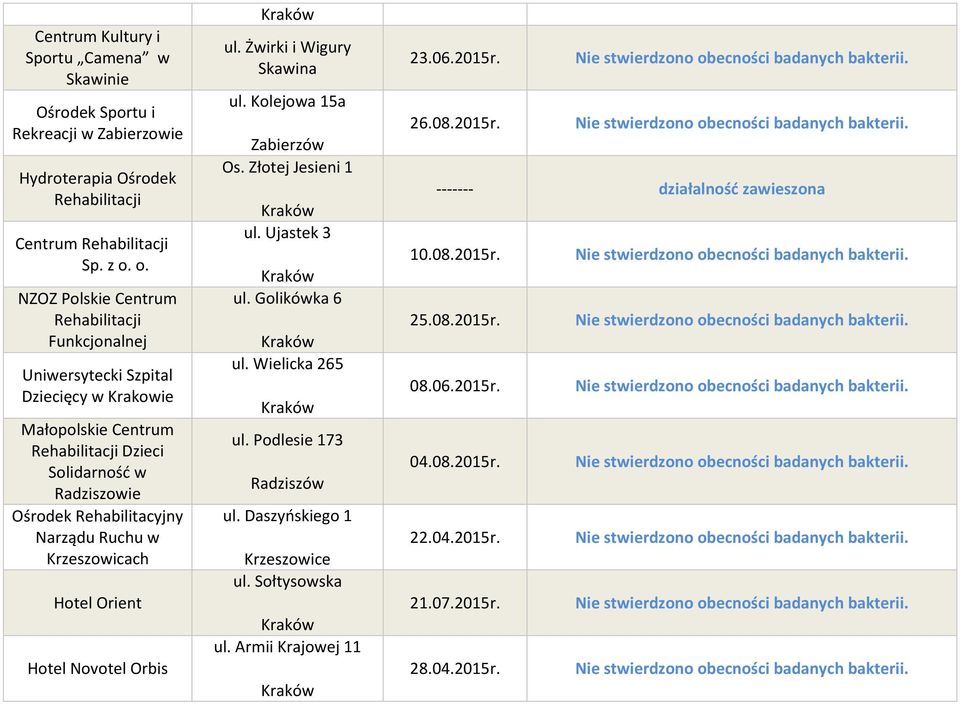 Narządu Ruchu w Krzeszowicach Hotel Orient Hotel Novotel Orbis ul. Żwirki i Wigury Skawina ul. Kolejowa 15a Zabierzów Os. Złotej Jesieni 1 ul. Ujastek 3 ul. Golikówka 6 ul. Wielicka 265 ul.