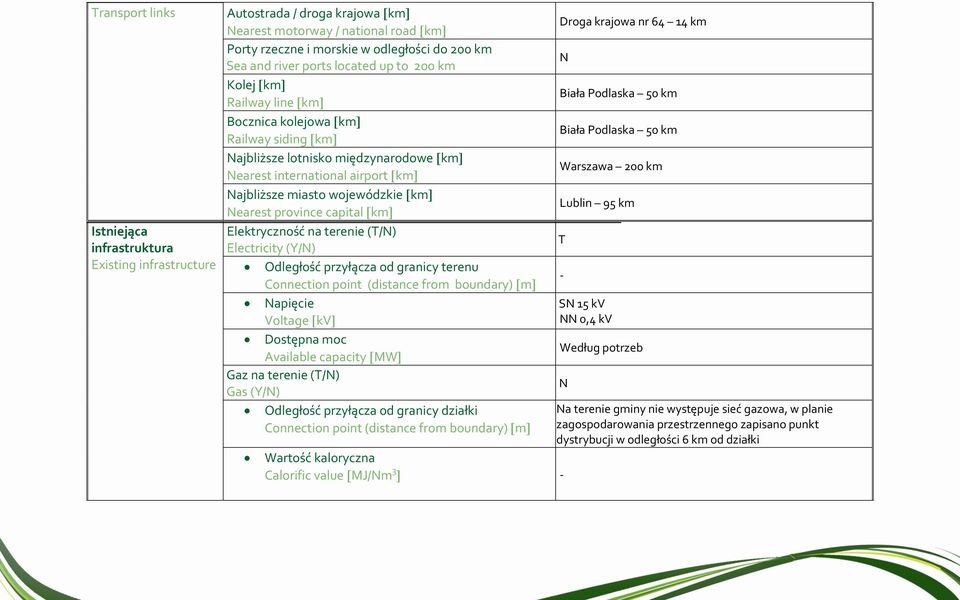 province capital km Elektryczność na terenie (T/) Electricity (Y/) apięcie Voltage kv Dostępna moc Available capacity MW Gaz na terenie (T/) Gas (Y/) Odległość przyłącza od granicy działki Wartość