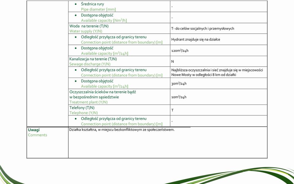 sieć znajduje się w miejscowości owe Mosty w odległości 8 km od działki Available capacity m 3 /24h 30m 3 /24h Oczyszczalnia ścieków na terenie bądź