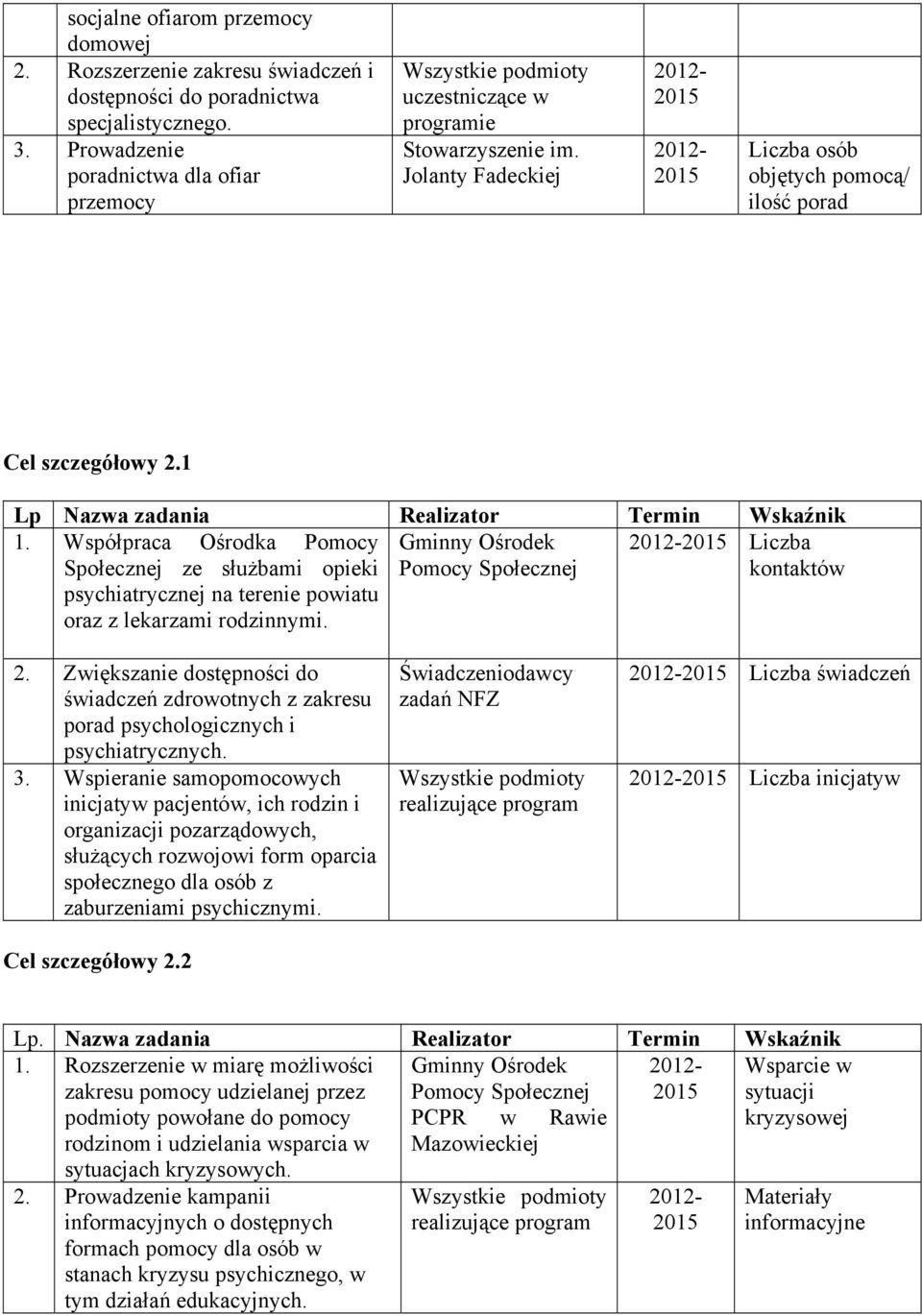1 Lp Nazwa zadania Realizator Termin Wskaźnik 1. Współpraca Ośrodka Pomocy Gminny Ośrodek Liczba Społecznej ze służbami opieki psychiatrycznej na terenie powiatu oraz z lekarzami rodzinnymi.