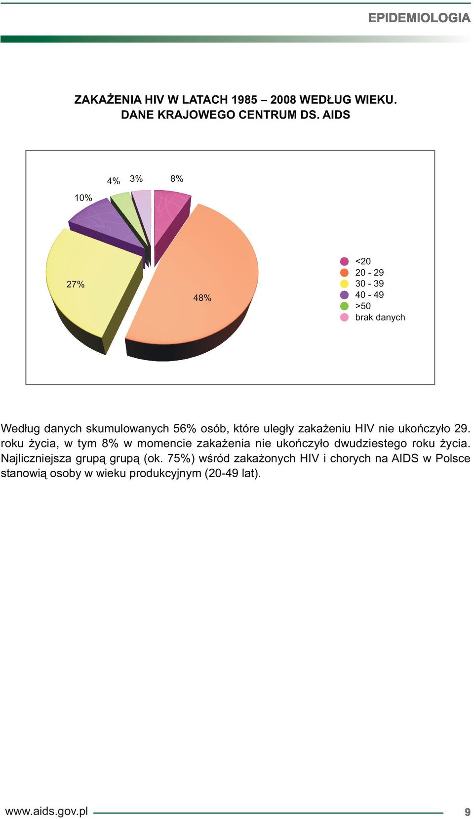 uległy zakażeniu HIV nie ukończyło 29.