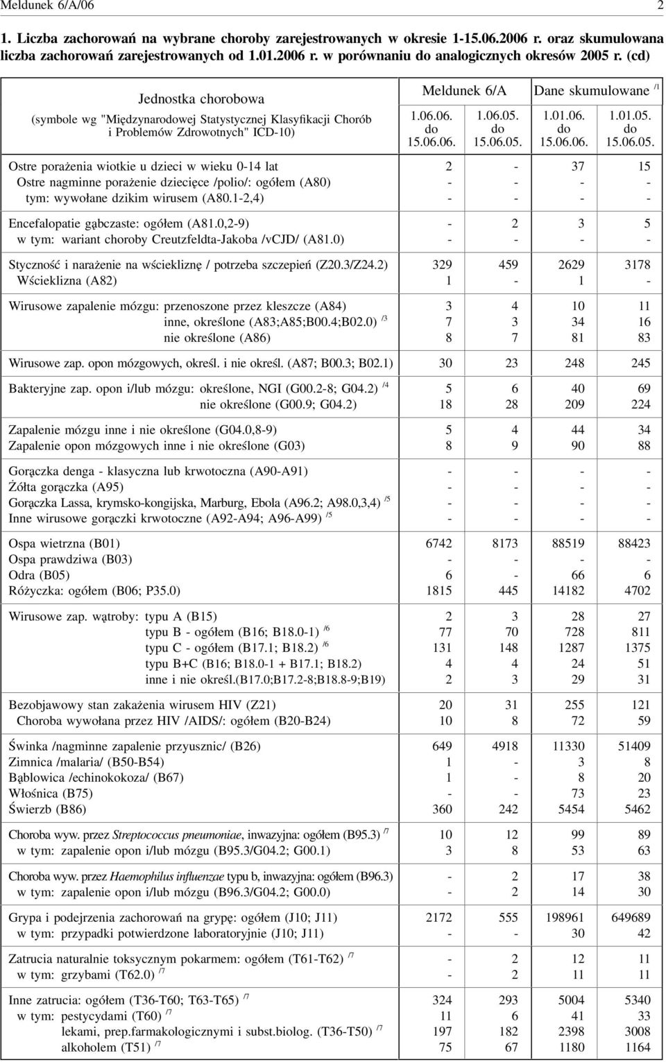 /polio/: ogółem (A) tym: wywołane dzikim wirusem (A.,) Meldunek /A Dane skumulowane /........................ Encefalopatie gąbczaste: ogółem (A.,) w tym: wariant choroby CreutzfeldtaJakoba /vcjd/ (A.