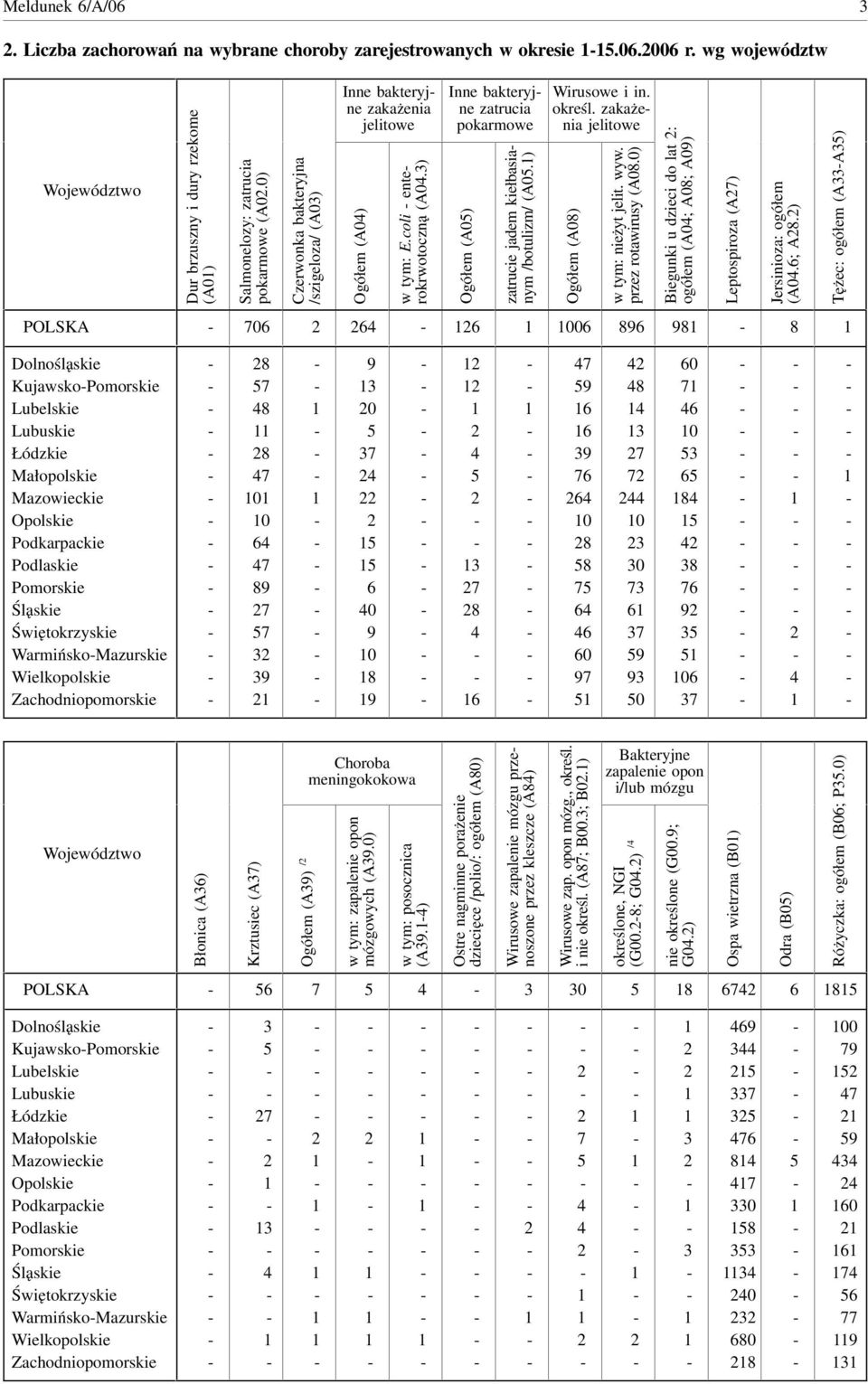 ) Inne bakteryjne zatrucia pokarmowe Ogółem (A) zatrucie jadem kiełbasianym /botulizm/ (A.) Wirusowe i in. określ. zakażenia jelitowe Ogółem (A) w tym: nieżyt jelit. wyw. przez rotawirusy (A.