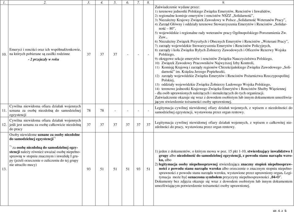 egzystencji Cywilna niewidoma ofiara działań wojennych jeśli jest uznana za osobę całkowicie niezdolną do pracy Osoby niewidome uznane za osoby niezdolne do samodzielnej egzystencji *) 37 37 37 - - -