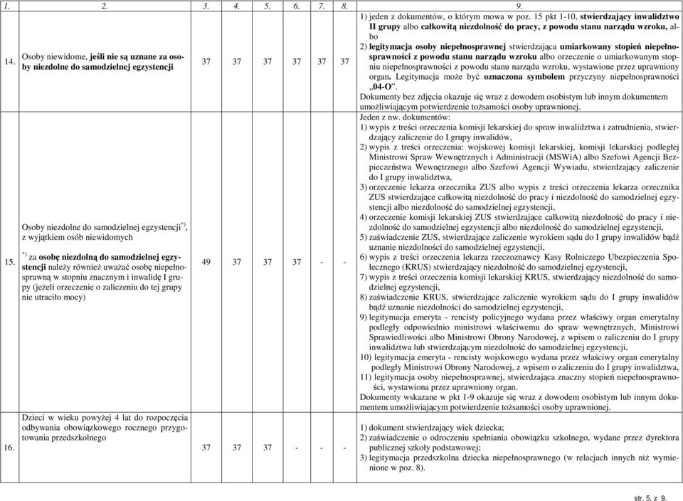 egzystencji naleŝy równieŝ uwaŝać osobę niepełnosprawną w stopniu znacznym i inwalidę I grupy (jeŝeli orzeczenie o zaliczeniu do tej grupy nie utraciło mocy) Dzieci w wieku powyŝej 4 lat do