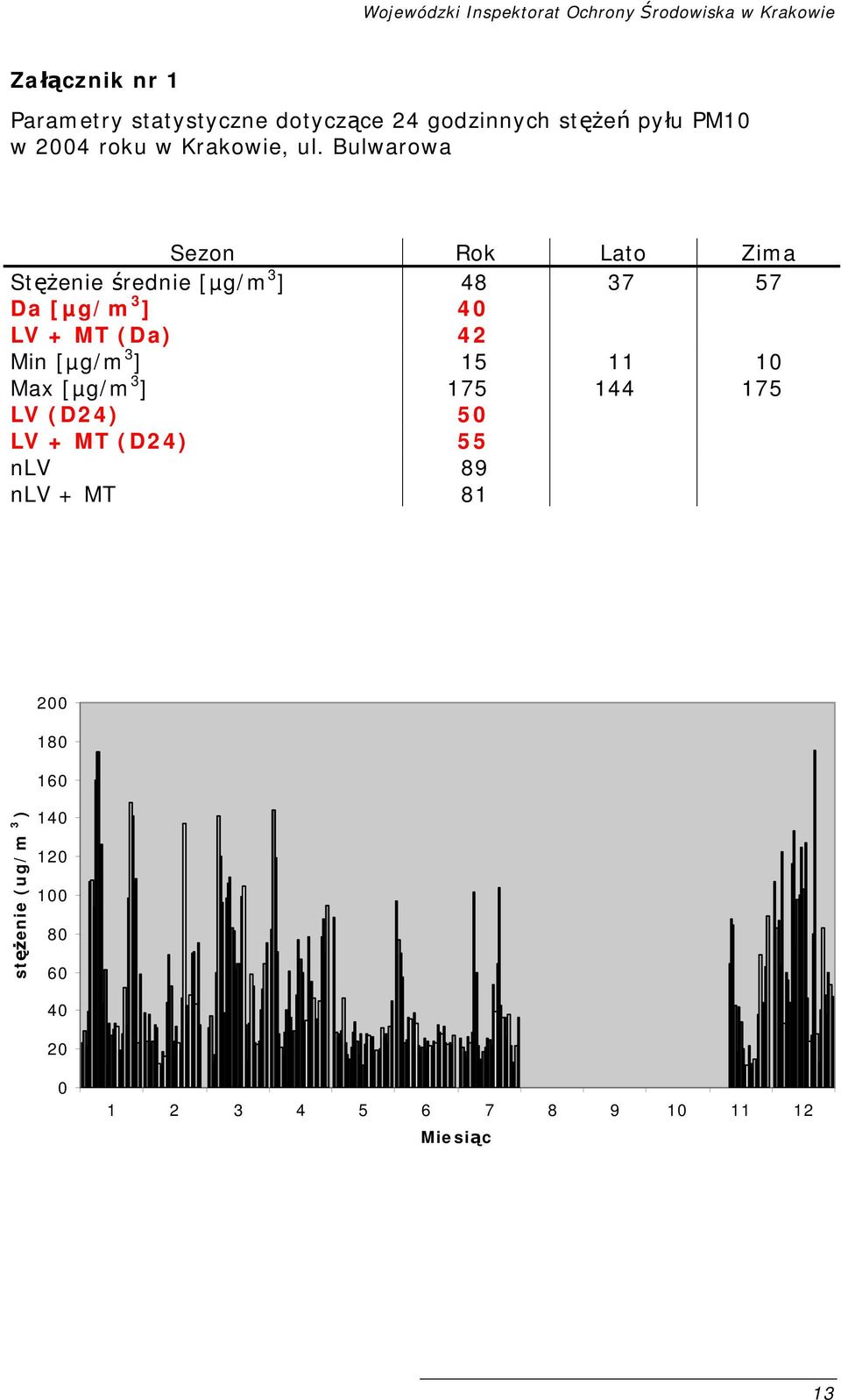 Bulwarowa Sezon Rok Lato Zima Stężenie średnie [µg/m 3 ] 48 37 57 Da [µg/m 3 ] 40 LV + MT (Da) 42 Min [µg/m 3 ]