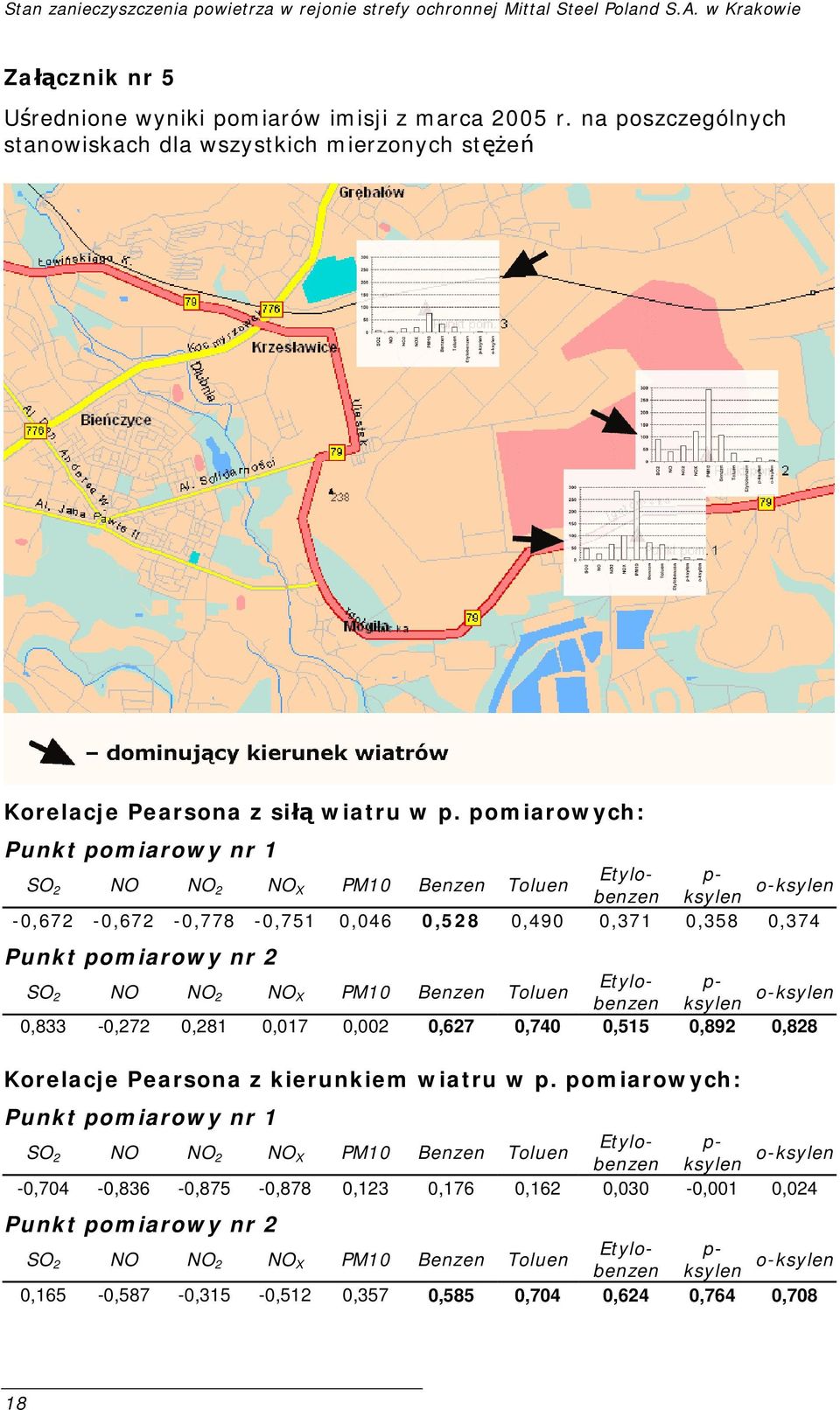 pomiarowych: Punkt pomiarowy nr 1 Etylobenzen ksylen o-ksylen p- SO 2 NO NO 2 NO X PM10 Benzen Toluen -0,672-0,672-0,778-0,751 0,046 0,528 0,490 0,371 0,358 0,374 Punkt pomiarowy nr 2 Etylobenzen