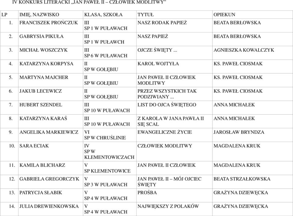 KAMILA BLICHARZ V SP KLEMENTOWICE 12. GABRIELA GREGORCZYK V SP 3 W PUŁAWACH 13. PATRYCJA SŁABIK V 14. JULIA DREWIENKOWSKA V NASZ RODAK PAPIEś NASZ PAPIEś OJCZE ŚWIĘTY.