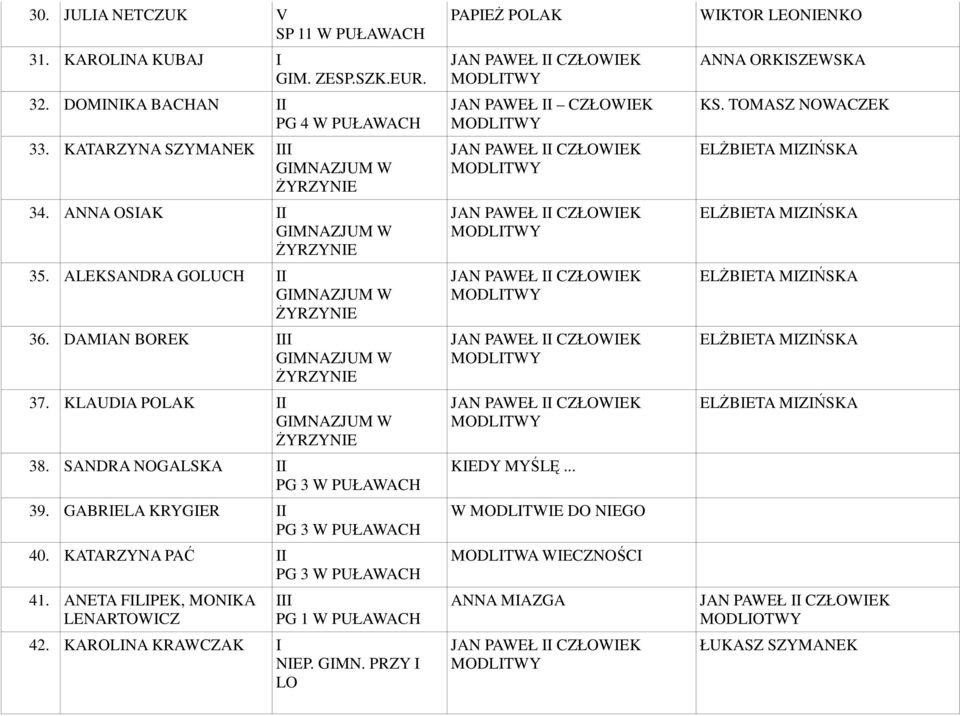 SANDRA NOGALSKA II 39. GABRIELA KRYGIER II 40. KATARZYNA PAĆ II 41. ANETA FILIPEK, MONIKA LENARTOWICZ III 42.