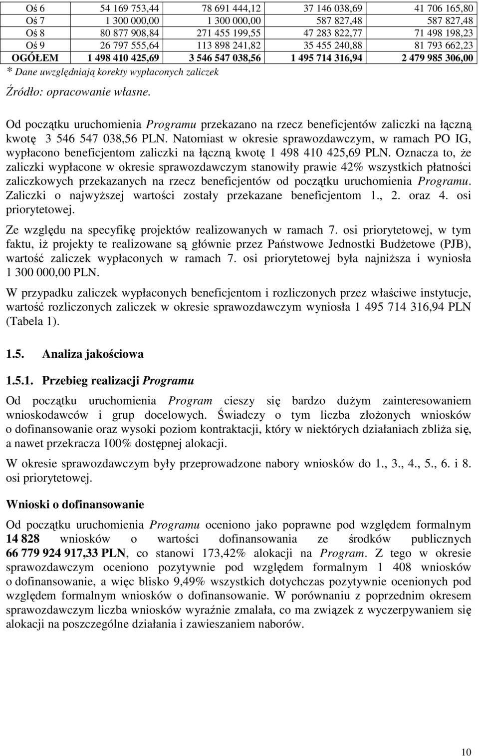 Od początku uruchomienia Programu przekazano na rzecz beneficjentów zaliczki na łączną kwotę 3 546 547 038,56 PLN.