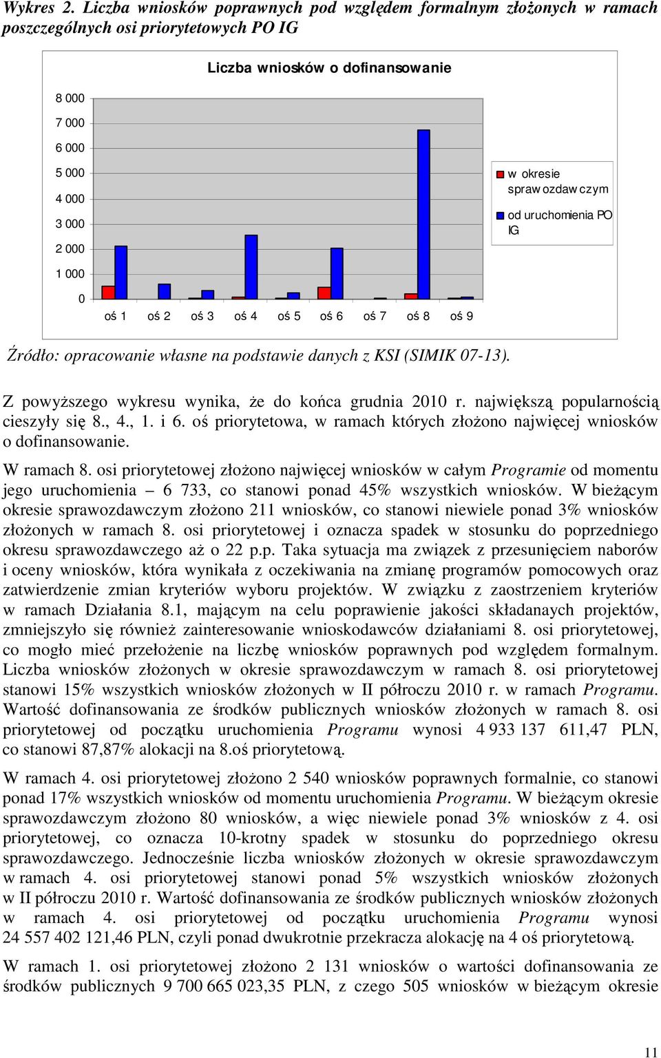 ozdaw czym od uruchomienia PO IG 1 000 0 oś 1 oś 2 oś 3 oś 4 oś 5 oś 6 oś 7 oś 8 oś 9 Źródło: opracowanie własne na podstawie danych z KSI (SIMIK 07-13).