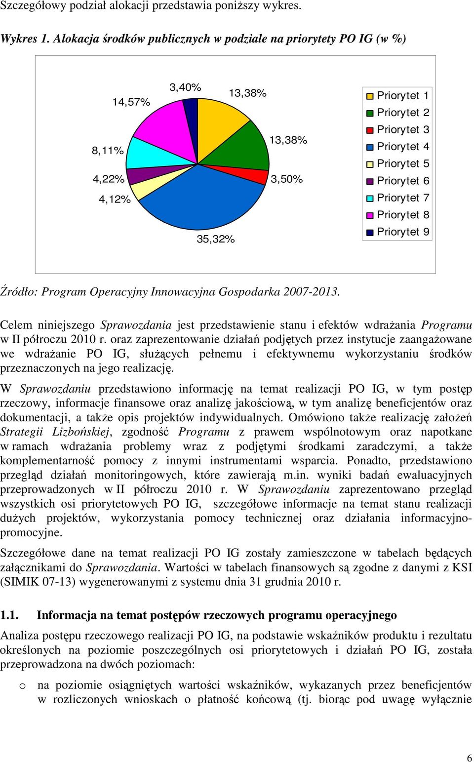 7 Priorytet 8 35,32% Priorytet 9 Źródło: Program Operacyjny Innowacyjna Gospodarka 2007-2013.