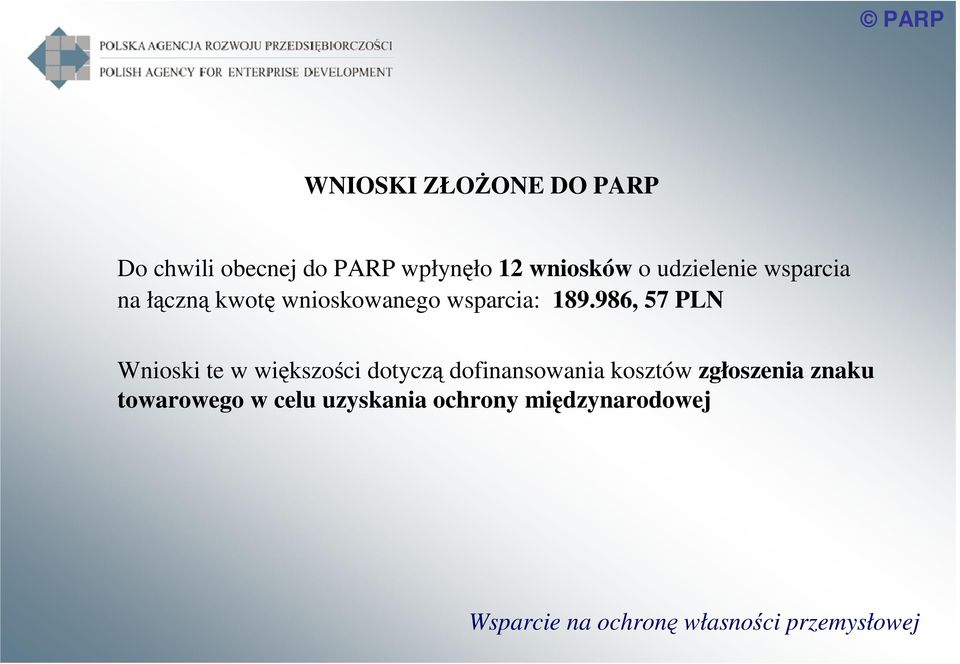 986, 57 PLN Wnioski te w większości dotyczą dofinansowania kosztów zgłoszenia