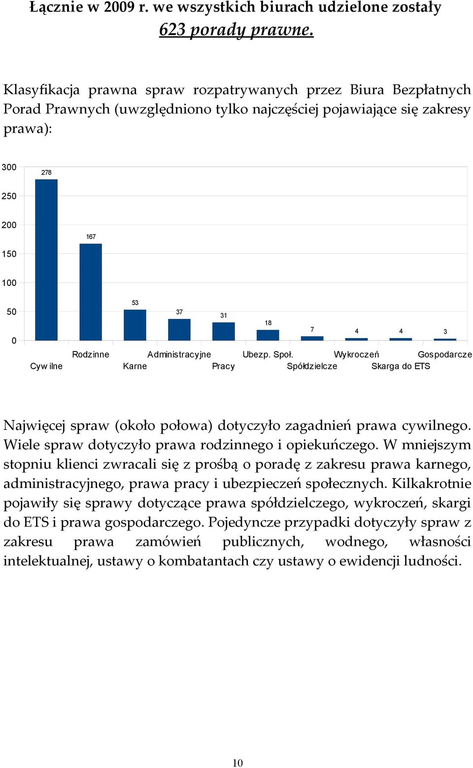 37 31 Administracyjne Karne Pracy 18 7 4 4 3 Ubezp. Społ. Wykroczeń Gospodarcze Spółdzielcze Skarga do ETS Najwięcej spraw (około połowa) dotyczyło zagadnień prawa cywilnego.