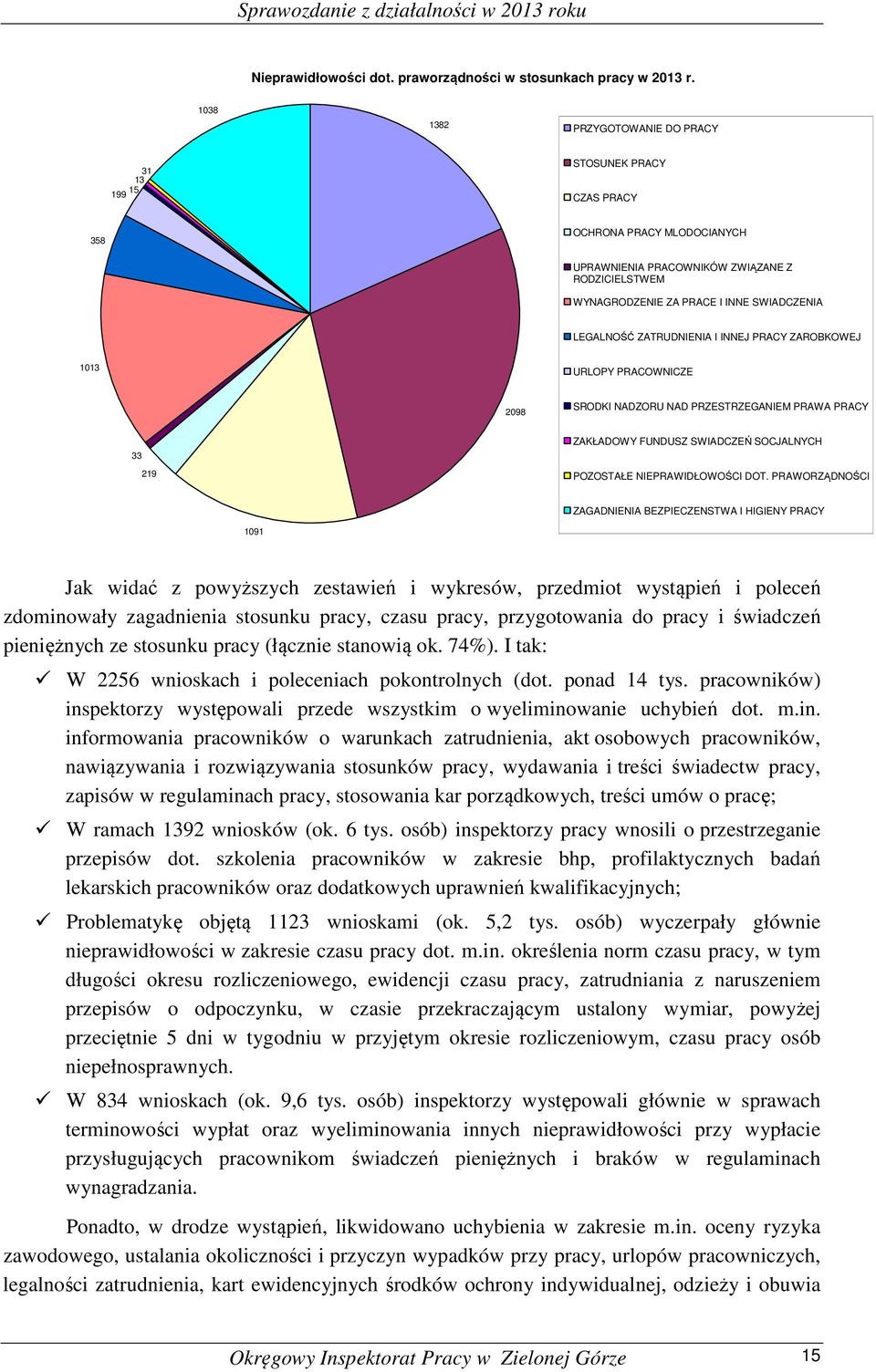 LEGALNOŚĆ ZATRUDNIENIA I INNEJ PRACY ZAROBKOWEJ 1013 URLOPY PRACOWNICZE 2098 SRODKI NADZORU NAD PRZESTRZEGANIEM PRAWA PRACY 33 219 ZAKŁADOWY FUNDUSZ SWIADCZEŃ SOCJALNYCH POZOSTAŁE NIEPRAWIDŁOWOŚCI