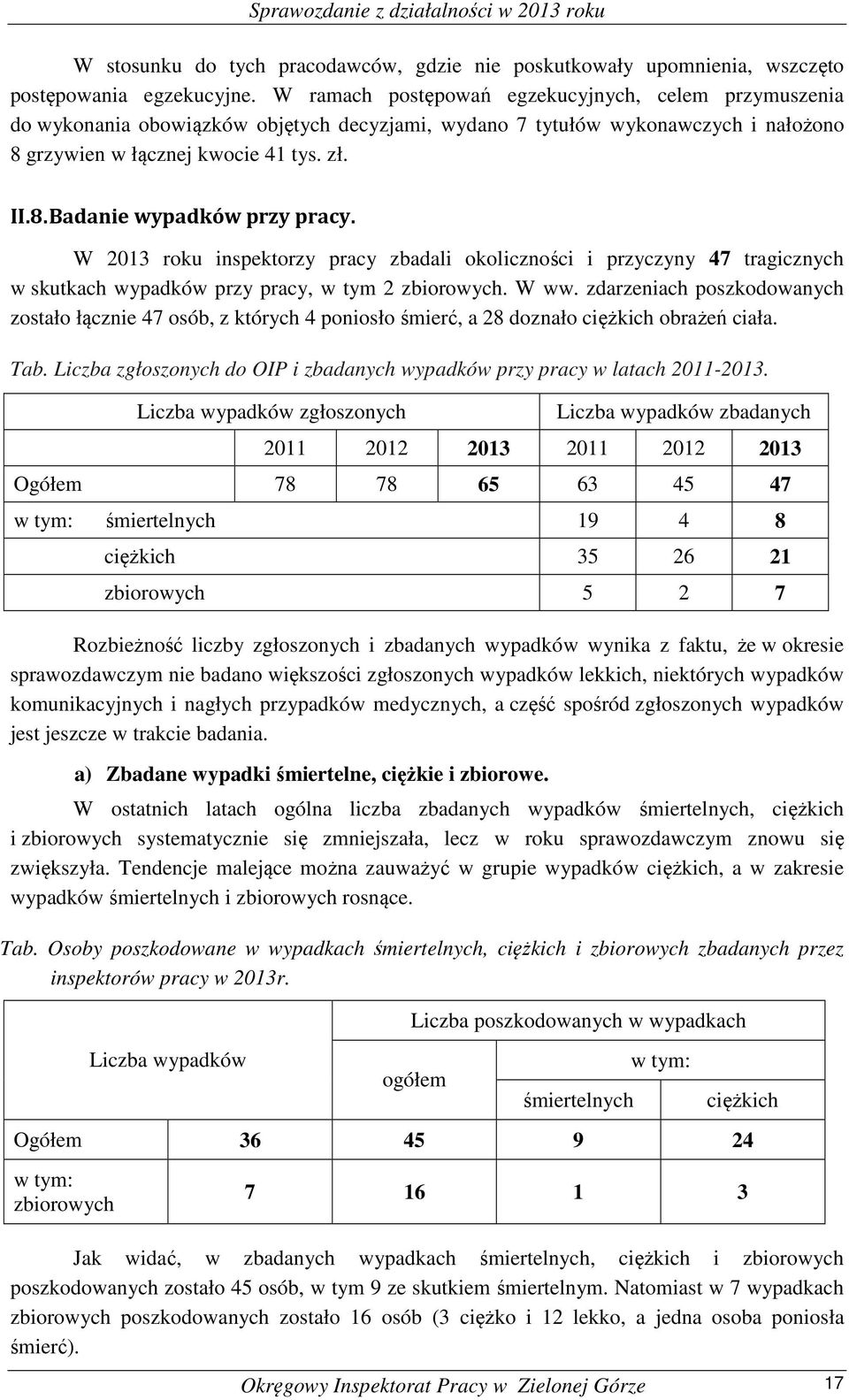 W 2013 roku inspektorzy pracy zbadali okoliczności i przyczyny 47 tragicznych w skutkach wypadków przy pracy, w tym 2 zbiorowych. W ww.