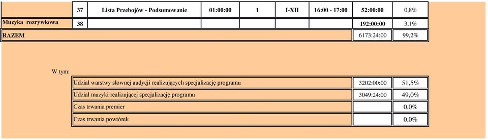 audycji realizujących specjalizację programu Udział muzyki realizującej