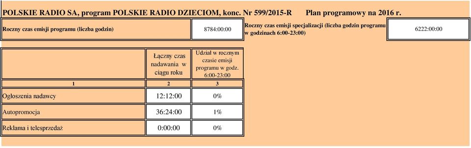 programu w godzinach 6:-23:) 6222:: Łączny czas nadawania w ciągu roku Udział w rocznym czasie