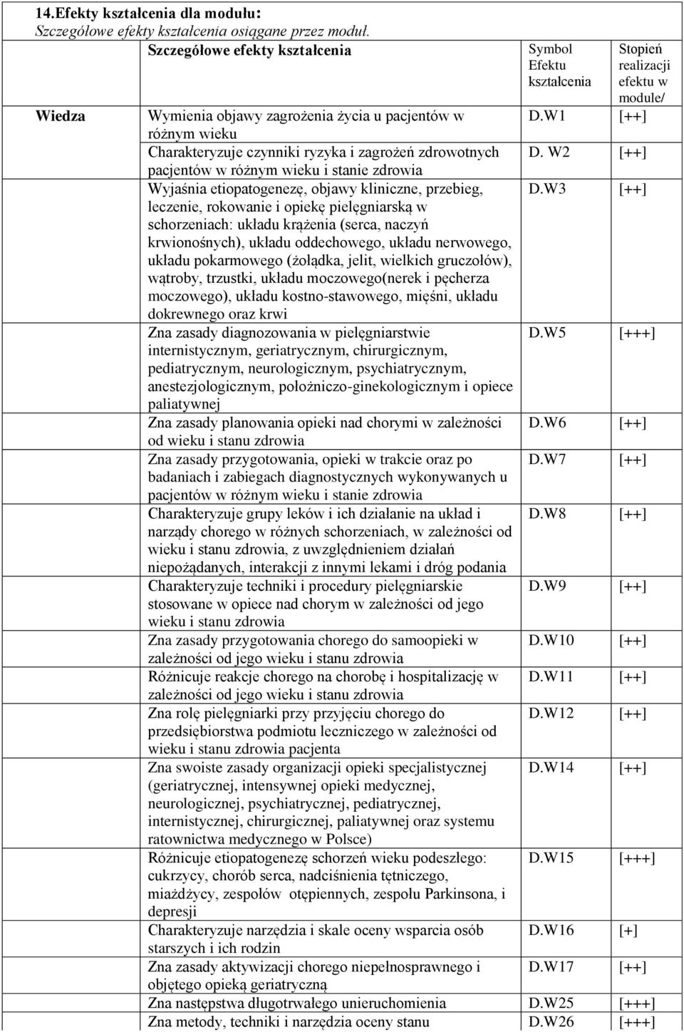 W1 [++] różnym wieku Charakteryzuje czynniki ryzyka i zagrożeń zdrowotnych D. W2 [++] pacjentów w różnym wieku i stanie zdrowia Wyjaśnia etiopatogenezę, objawy kliniczne, przebieg, D.