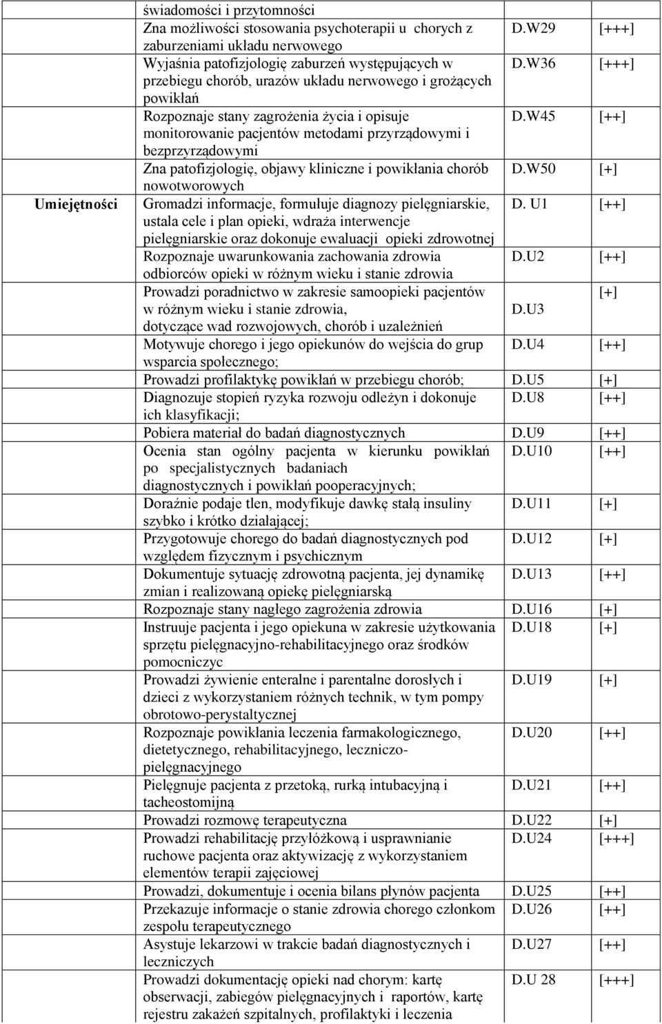 W45 [++] monitorowanie pacjentów metodami przyrządowymi i bezprzyrządowymi Zna patofizjologię, objawy kliniczne i powikłania chorób nowotworowych D.