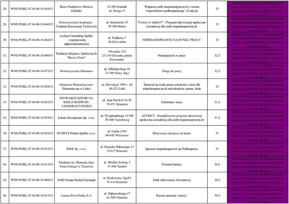 00-18-040/13 30. WND-POKL.07.04.00-18-064/13 31. WND-POKL.07.04.00-18-060/13 Biuro Podatkowe Mariusz Goliński Stowarzyszenie Inspiracje - Centrum Rozwiązań Twórczych Lechaa Consulting Spółka z ograniczoną Fundacja Inicjatyw Społecznych "Barwy Ziemi" 32.